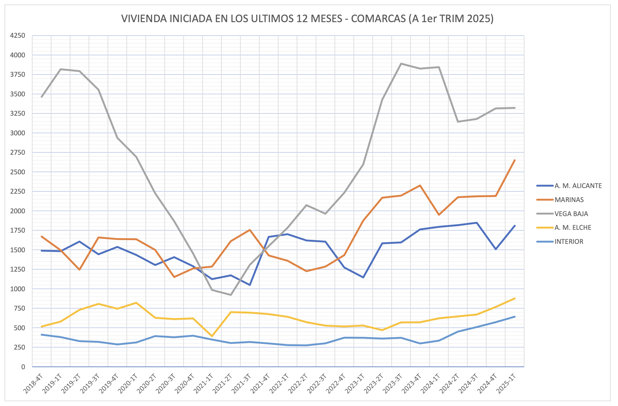 La construcción de vivienda se dispara en Las Marinas con un crecimiento del 134% en el primer trimestre de 2025