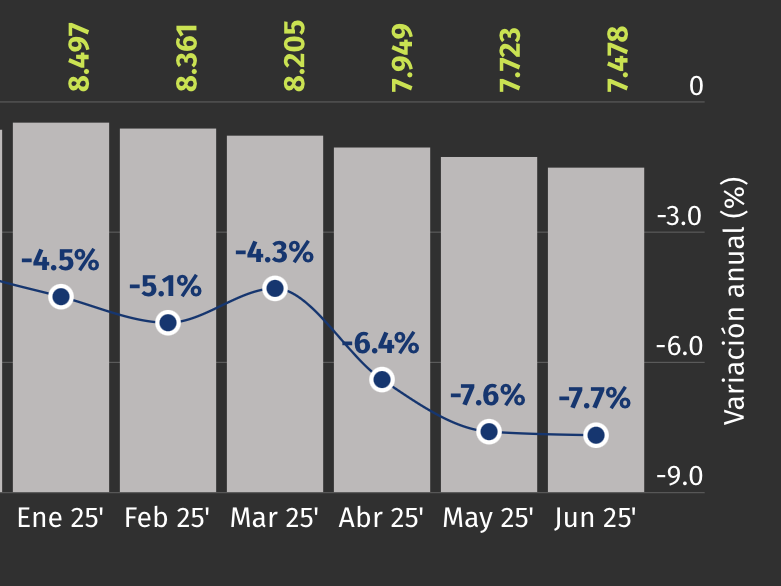 La Marina Alta encadena 49 meses de descensos interanuales del paro y se acerca a su récord histórico de empleo