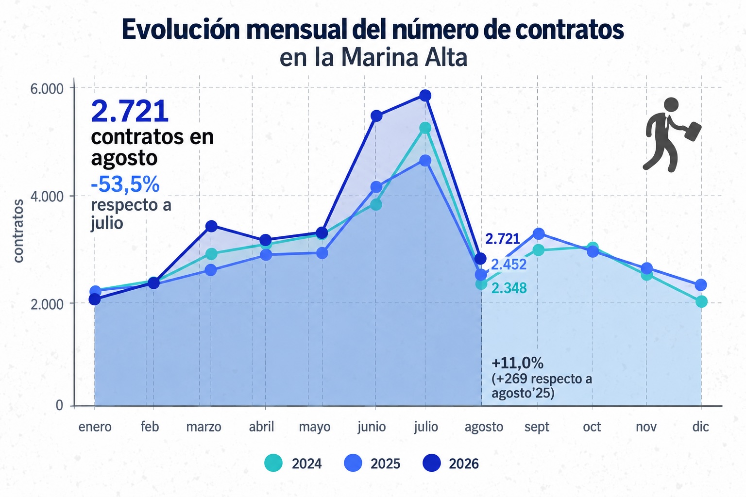 La Marina Alta pierde más de 1.000 afiliaciones en agosto, pero mantiene cifras récord de empleo
